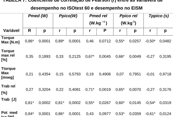 TABELA 7: Coeficiente de correlação de Pearson (r) entre as variáveis de  desempenho no ISOtest 60 e desempenho no EISM 