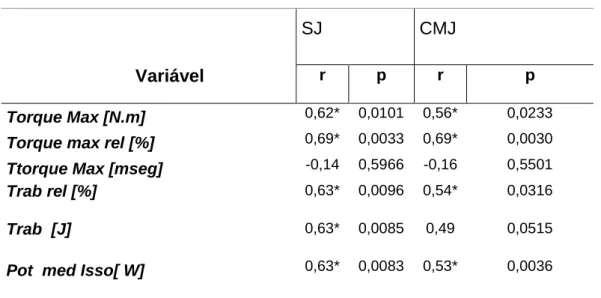 TABELA 11: Coeficiente de correlação de Pearson (r) entre as variáveis de  desempenho no ISOtest 60, SJ e CMJ