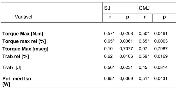 Tabela 12: Coeficiente de correlação de Pearson (r) entre as variáveis de  desempenho no ISOtest 180, SJ e CMJ
