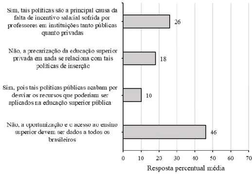 Figura  7:  Respostas  dos  professores  inseridos  na  docência  do  ensino  superior  maranhense  em  instituições  privadas,  à  pergunta  “Você  considera  as  Políticas  Públicas  Brasileiras  de  inserção  da  população  no  ensino  superior  privado