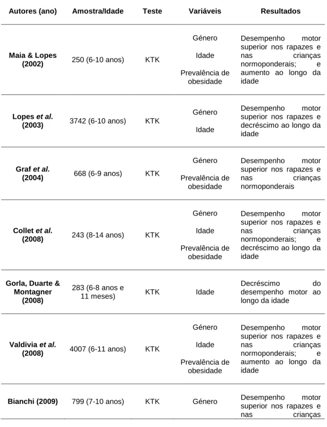 Tabela 1 – Síntese de estudos que utilizaram o teste KTK 