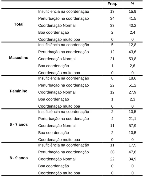 Tabela 2 – Classificação do teste KTK por amostra total, género e idade. 