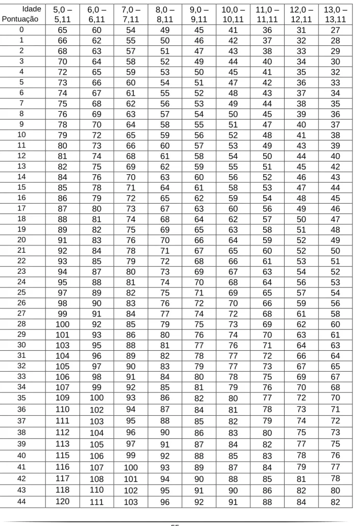 Tabela 1 – Equilíbrio à retaguarda (Masculino e Feminino)  Idade  Pontuação  5,0 –  5,11  6,0 – 6,11  7,0 – 7,11  8,0 – 8,11  9,0 – 9,11  10,0 – 10,11  11,0 – 11,11  12,0 – 12,11  13,0 – 13,11  0  65  60  54  49  45  41  36  31  27  1  66  62  55  50  46  