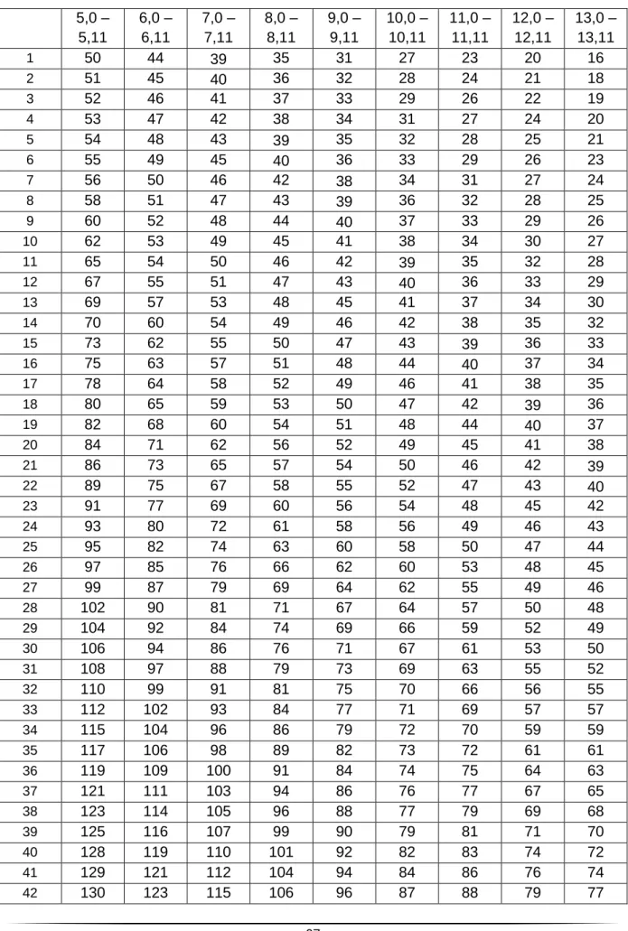 Tabela 6 – Transferência sobre Plataformas (Masculino e Feminino)  5,0 –  5,11  6,0 – 6,11  7,0 – 7,11  8,0 – 8,11  9,0 – 9,11  10,0 – 10,11  11,0 – 11,11  12,0 – 12,11  13,0 – 13,11  1  50  44  39  35  31  27  23  20  16  2  51  45  40  36  32  28  24  21
