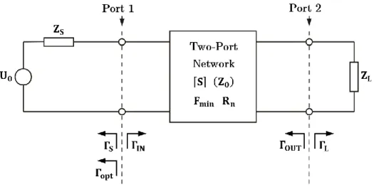 Figure 19: Noisy two-port network described by its noise parameters. 