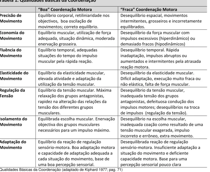 Tabela 1. Qualidades Básicas da Coordenação  