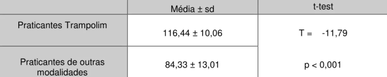 Tabela 3- Média, desvio padrão (sd) e valores do t-teste para comparação entre  os grupos, praticantes de Trampolins e praticantes de outras modalidades