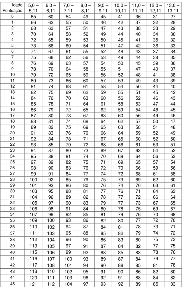 Tabela - Equilíbrio à retaguarda (masculino e feminino)  Idade  Pontuação  5,0 –  5,11  6,0 – 6,11  7,0 – 7,11  8,0 – 8,11  9,0 – 9,11  10,0 – 10,11  11,0 – 11,11  12,0 – 12,11  13,0 – 13,11  0  65  60  54  49  45  41  36  31  27  1  66  62  55  50  46  42