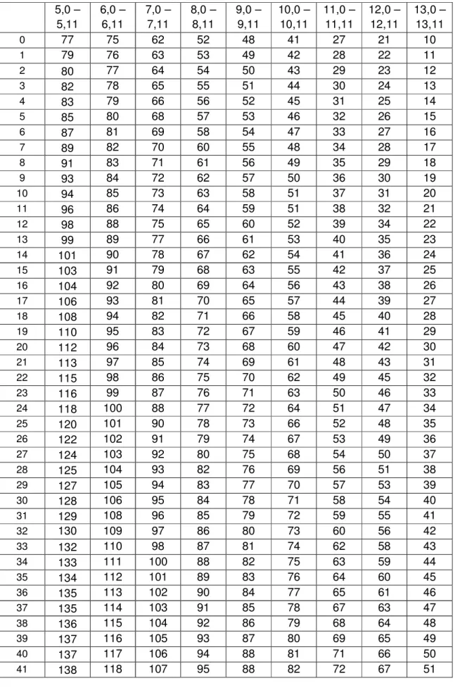 Tabela - Saltos Monopedais (masculino)  5,0 –  5,11  6,0 – 6,11  7,0 – 7,11  8,0 – 8,11  9,0 – 9,11  10,0 – 10,11  11,0 – 11,11  12,0 – 12,11  13,0 – 13,11  0  77  75  62  52  48  41  27  21  10  1  79  76  63  53  49  42  28  22  11  2  80  77  64  54  50