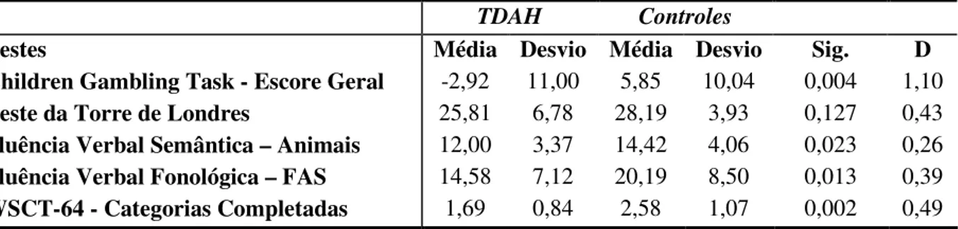 Tabela  3:  Comparação  entre  crianças  com  TDAH  e  controles  pareados  na  avaliação  da  atenção  e  funções executivas 