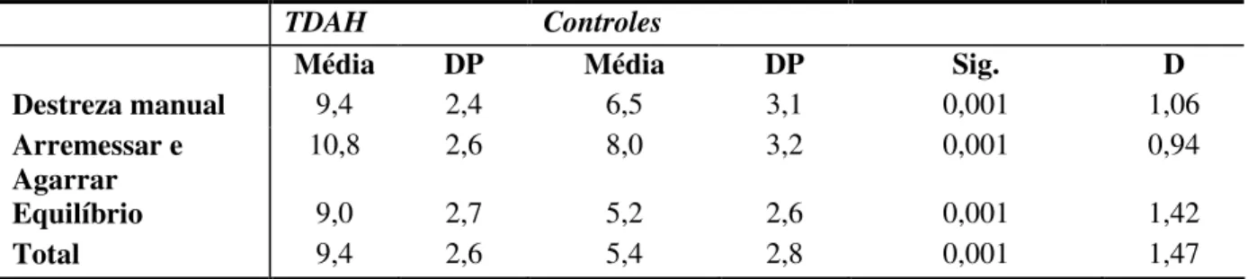 Tabela 4: Comparação entre crianças com TDAH e controles pareados nas provas motoras 