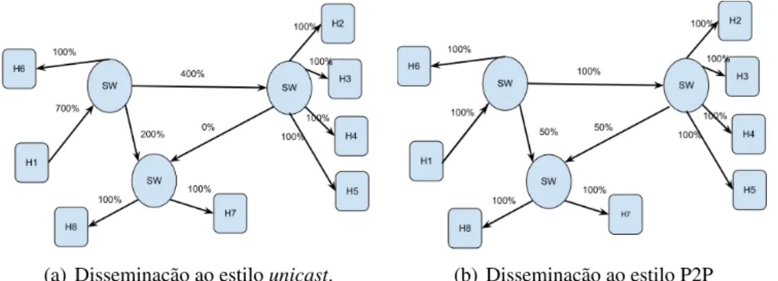 Figura 2.1: Comparativo do estilo de disseminac¸˜ao