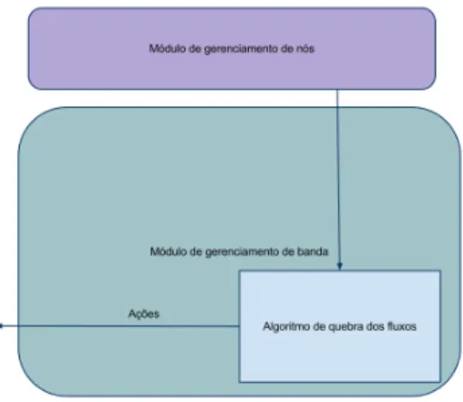 Figura 2.7: M´odulo de Gerenciamento de Banda