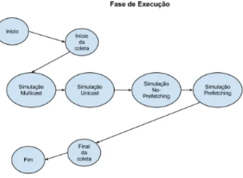 Figura 3.3: Funcionamento da execuc¸˜ao do simulador