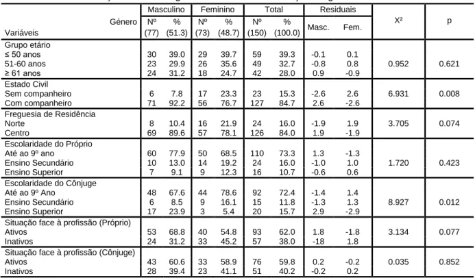 Tabela 2 - Caracterização sociodemográfica da amostra em função do género  Género 