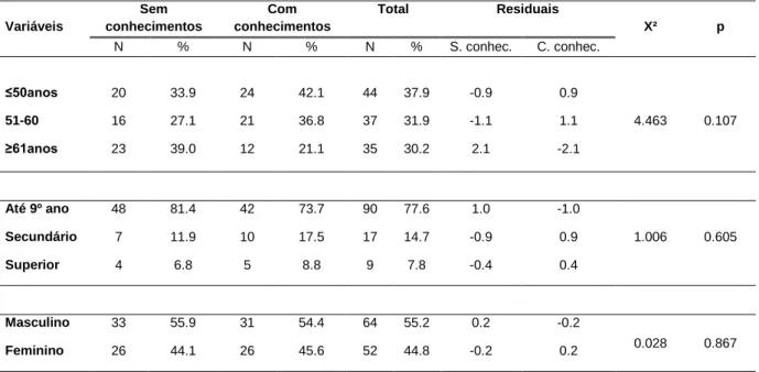 Tabela 11 – Caraterização dos conhecimentos dos agricultores acerca da utilização dos  pesticidas   