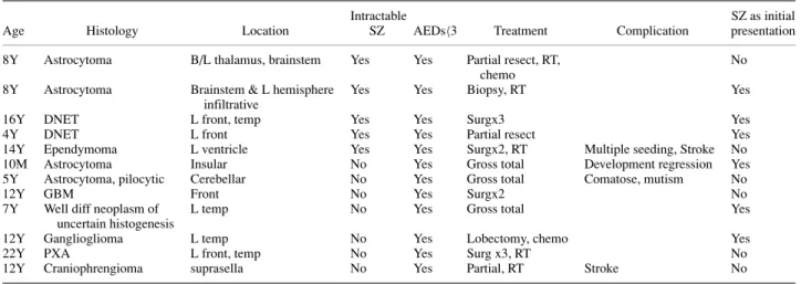 TABLE 1. Patients with more than 3 AEDs and/or intractable seizures