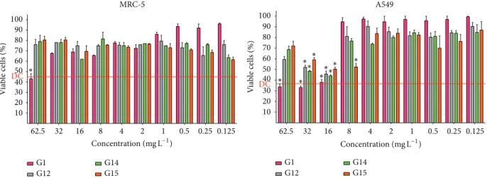 Figure 1: Cell viability tested in MRC-5 and A549 after treatment with different concentrations of gallic acid (G1), octyl gallate (G12), decyl gallate (G14), and undecyl gallate (G15)