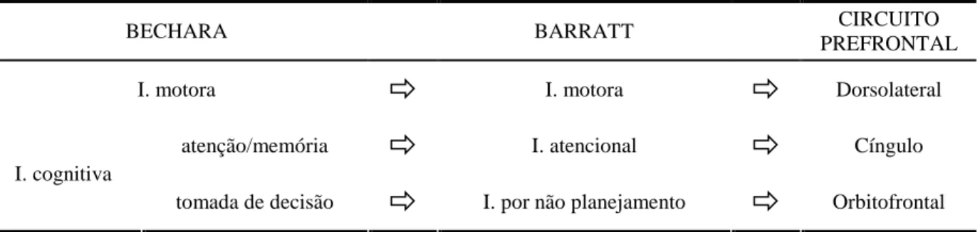 TABELA 1 – Relação entre os modelos de Bechara, Barratt e os circuitos prefrontais. 