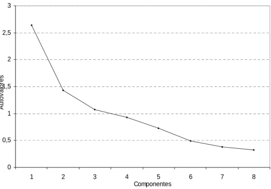 GRÁFICO 2 – Scree plot da análise fatorial dos instrumentos de avaliação da impulsividade 