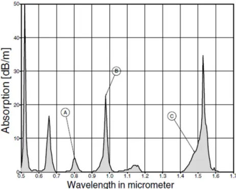 Figura 4 - Espectro de absorção de uma fibra dopada com Érbio. Os pontos A. B e C indicam respectivamente a banda  de maior absorção