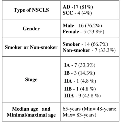 Table  3.2:  Clinical  characteristics  of  the  21  patients  analyzed  by  RT-PCR: type of NSCLC, gender, stage, age  and information about smoking