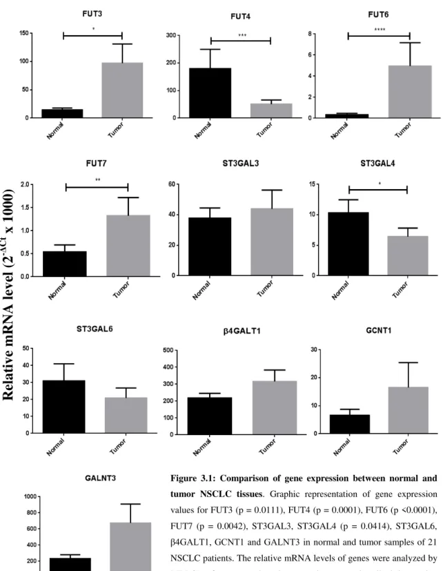 Figure  3.1:  Comparison  of  gene  expression  between  normal  and  tumor  NSCLC  tissues