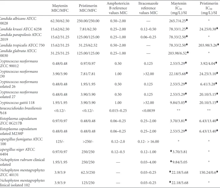 Table 1: MIC values and quantitative analysis of fungal cellular viability of pure substances maytenin and pristimerin front of the yeasts and filamentous pathogenic strains causing the most mycoses and evaluation of cytotoxic activity in NOK cells and sel