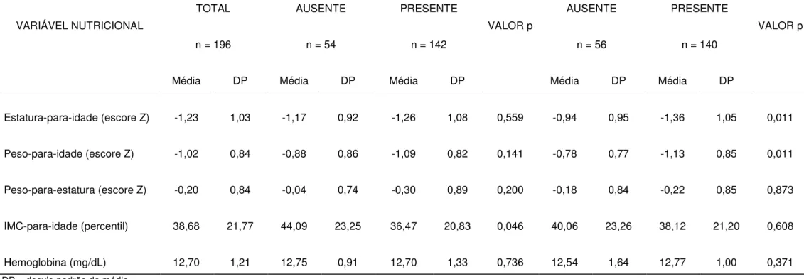 TABELA  5.  Descrição  dos  índices  antropométricos  e  da  concentração  sanguínea  de  hemoglobina  em  relação  à  infecção  por  ancilostomídeos e por Ascaris lumbricoides (ausente/presente)