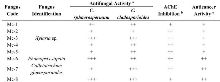 Table 1. Biological activity evaluation of the endophytic fungi isolated from  Michelia champaca