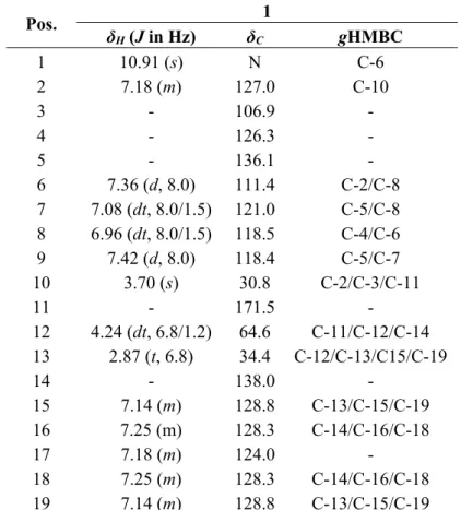 Table 2. NMR spectroscopic (500 MHz, DMSO-d 6 ) data for 1.  Pos.  1  δ H  (J in Hz)  δ C gHMBC  1 10.91  (s) N  C-6  2 7.18  (m) 127.0 C-10  3 -  106.9 -  4 -  126.3 -  5 -  136.1 -  6 7.36 (d, 8.0)  111.4 C-2/C-8  7 7.08  (dt, 8.0/1.5)  121.0 C-5/C-8  8 