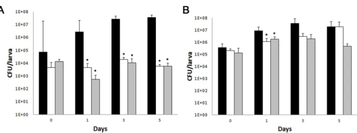 Figure 7. Effect of antifungal treatment on fungal burden in G. mellonella infected with C