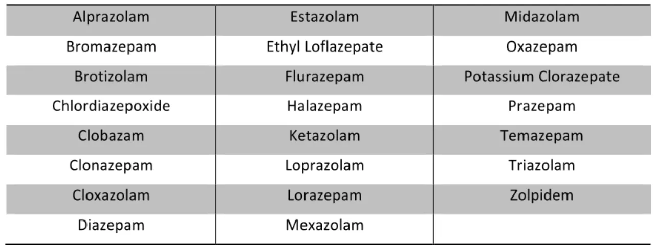 Table   3:   List   of   benzodiazepines   included   in   data   analysis.   