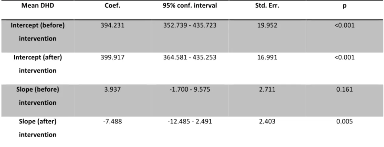 Table   4.   Regression   analysis   for   prescriptions   of   intervened   group   from   Amadora