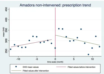 Figure   3.   Graphical   analysis   of   DHD   mean   values   trend   for   the   non-­‐intervened   Amadora   group