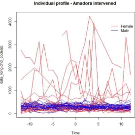 Figure   6:   Spaghetti   plot   for   individual   benzodiazepine   prescribing   profile   of   intervened   GPs   from   Amadora