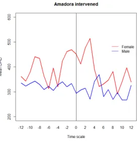 Figure   10:   Graphical   analysis   of   the   mean   DHD   prescribing   pattern   of   intervened   GPs   from   Amadora   by   gender   