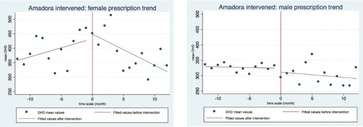 Figure   11:   Graphical   comparison   of   DHD   mean   values   trend   for   the   intervened   Amadora   group,   by   gender