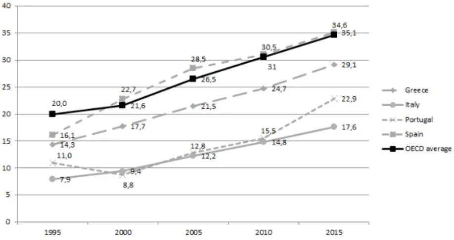 Figure 1: Percentage of the 25-64-year-old population with tertiary education, 1995-2015