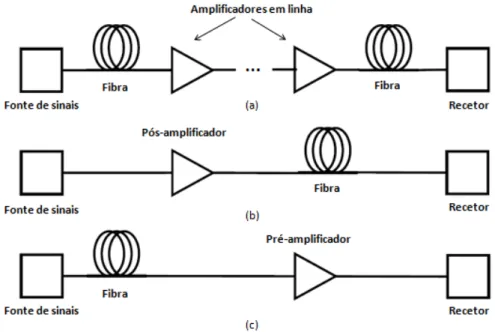 Figura  1.1  –  Três  aplicações  para  amplificadores  óticos  em  sistemas  óticos:  (a)  como  amplificadores  em  linha;  (b)  como  impulsionador  da  potência  de  transmissão;  (c)  como              pré-amplificador do recetor