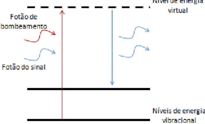 Figura 3.1 – Esquema do espalhamento de Raman estimulado. 