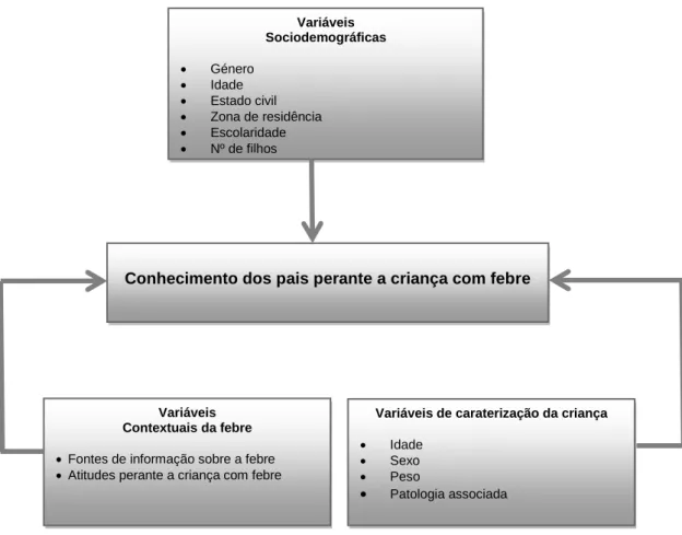 Figura 5 – Representação esquemática da relação prevista entre as variáveis estudadas 