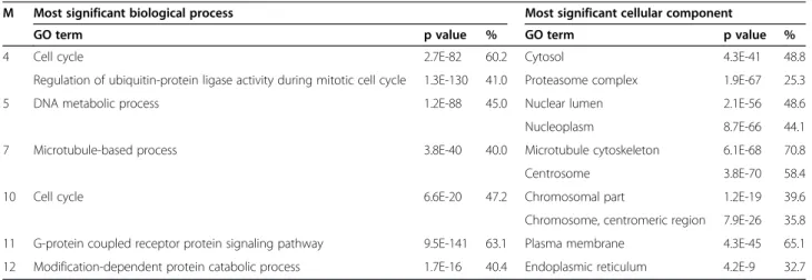 Table 2 represents the gene ontology analysis for the modules of the extended network in which at least 40%