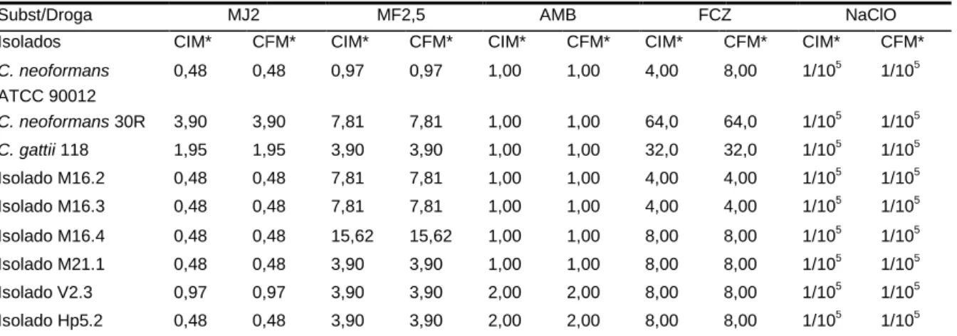 Tabela  3.  Atividade  a Maytenus ilicifolia.  Subst/Droga  MJ2  Isolados  CIM*   CF C
