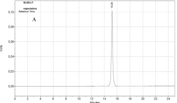 Figure S7. Analytical HPLC chromatogram on RP-C 18  of 2 (F 3-4 ) eluted with a gradient of increasing MeOH in 0.1% HOAc aqueous solution (35-100,  flow rate 8.0 mL min –1 , 25 min) and light scattering detector.