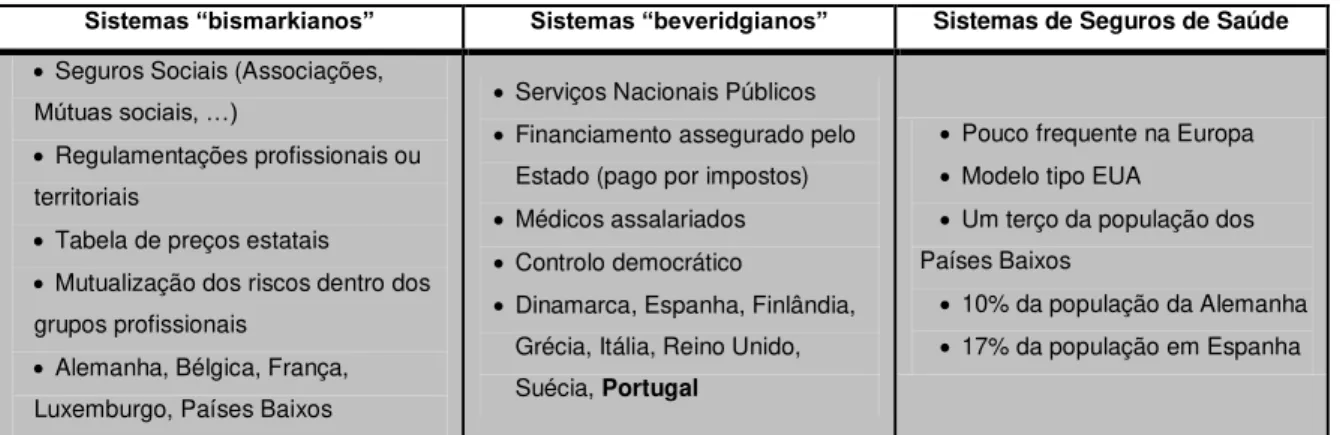 Tabela 2  –  Tipologia clássica dos Sistemas de Saúde (Revista Hospitais de Portugal, Novembro 2004) 