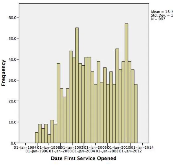 Figure 4. Number of patients admitted to Early Intervention Services by year 