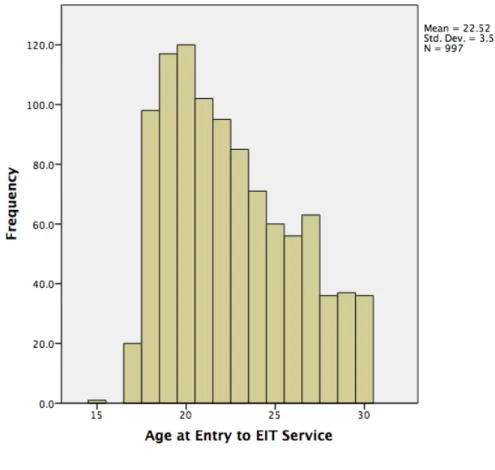 Figure 5. Age Distribution on Entry to Early Intervention Service 