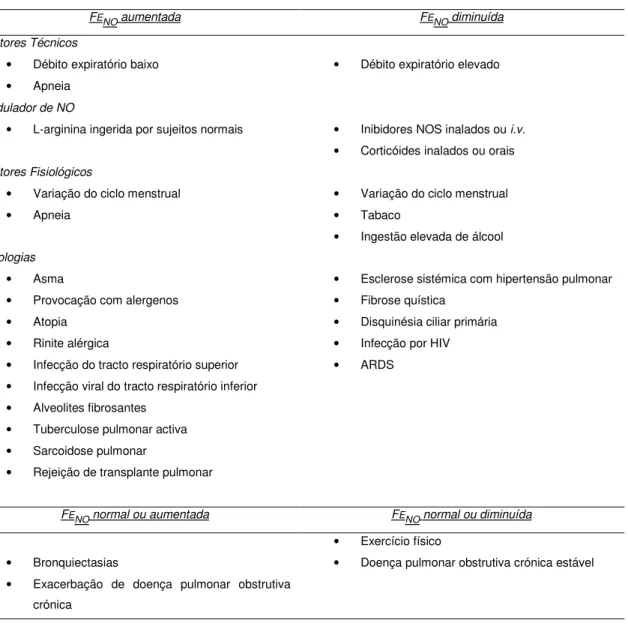 Tabela 1 – Procedimentos e factores que afectam a F ENO