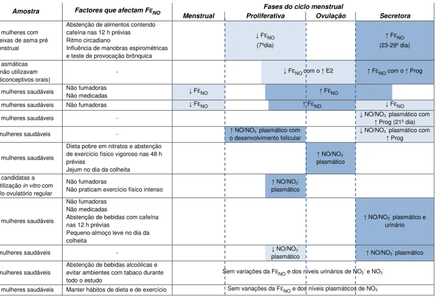 Tabela 2 – Síntese dos resultados dos trabalhos referenciados na revisão bibliográfica 